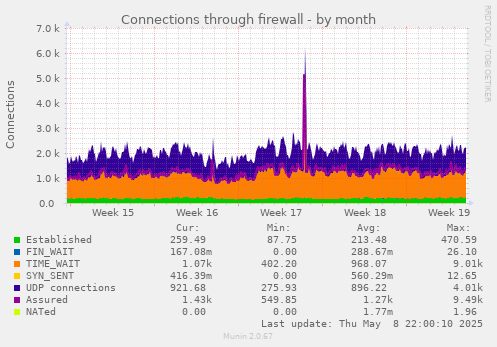monthly graph