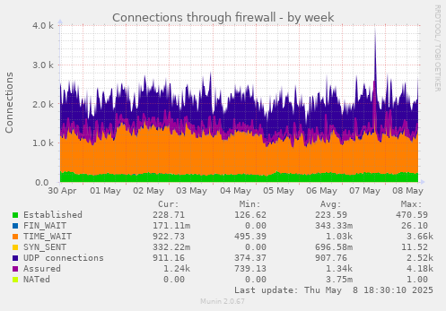Connections through firewall