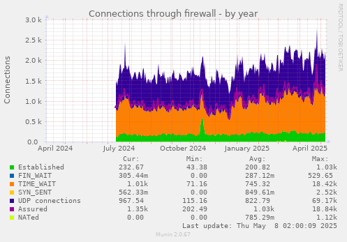 Connections through firewall