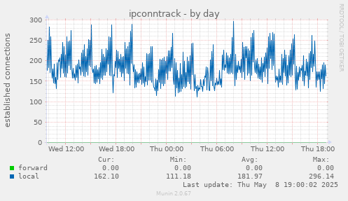 ipconntrack