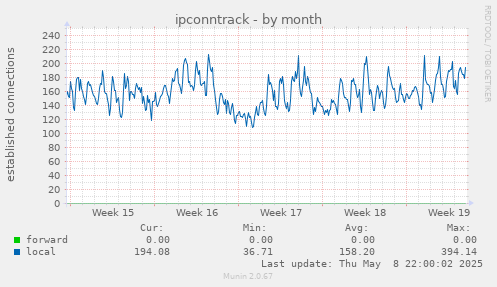 monthly graph