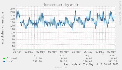 ipconntrack