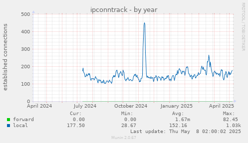 ipconntrack