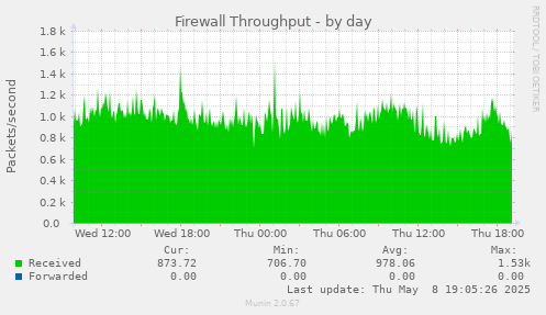 Firewall Throughput