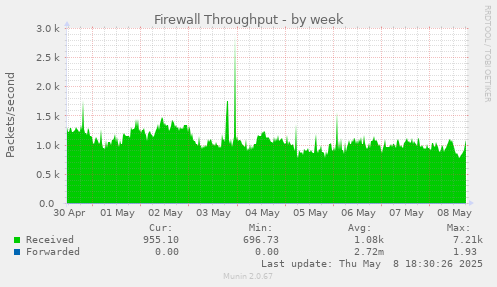 Firewall Throughput