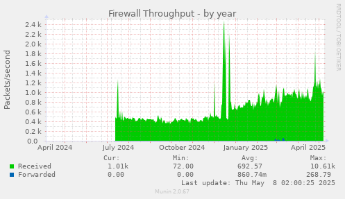 Firewall Throughput