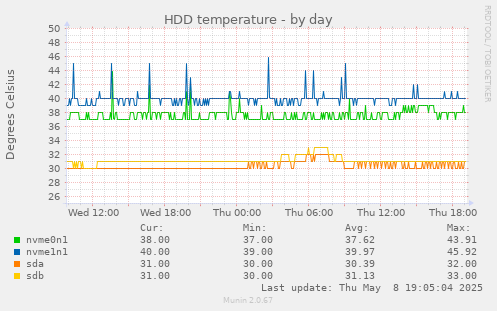 HDD temperature