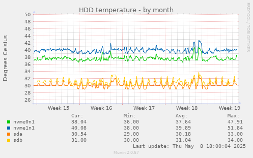 HDD temperature