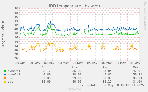 HDD temperature
