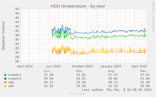 HDD temperature