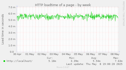 HTTP loadtime of a page