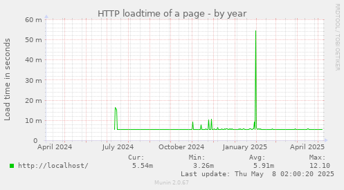 HTTP loadtime of a page
