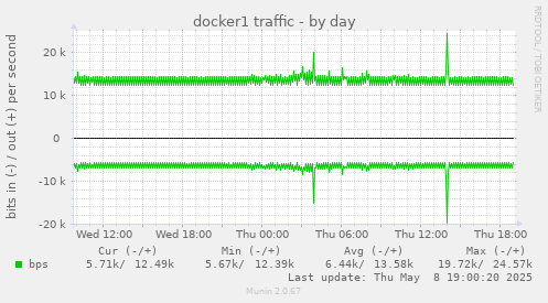 docker1 traffic