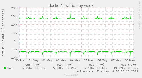 docker1 traffic