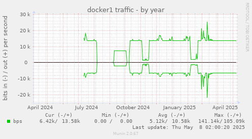 docker1 traffic