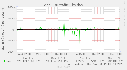 enp35s0 traffic