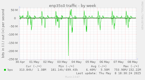 enp35s0 traffic
