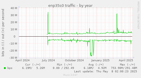 enp35s0 traffic