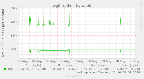 weekly graph