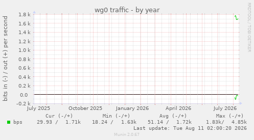 wg0 traffic