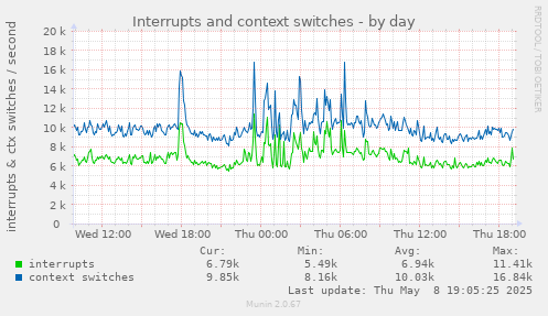 Interrupts and context switches