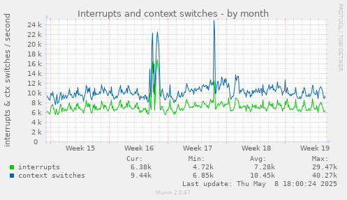 Interrupts and context switches