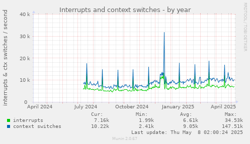 Interrupts and context switches