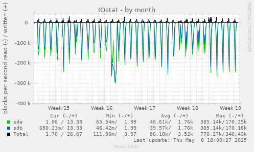 IOstat