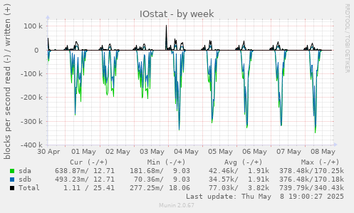 IOstat
