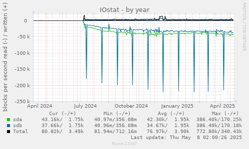IOstat