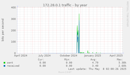 172.28.0.1 traffic