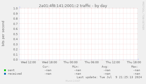 2a01:4f8:141:2001::2 traffic