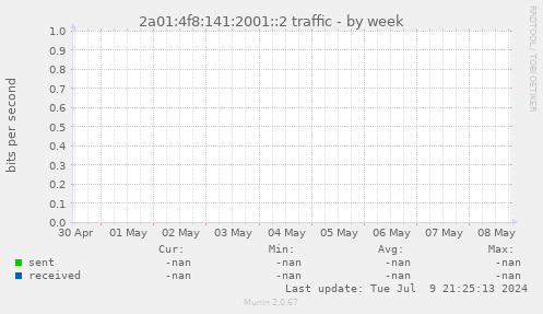 2a01:4f8:141:2001::2 traffic