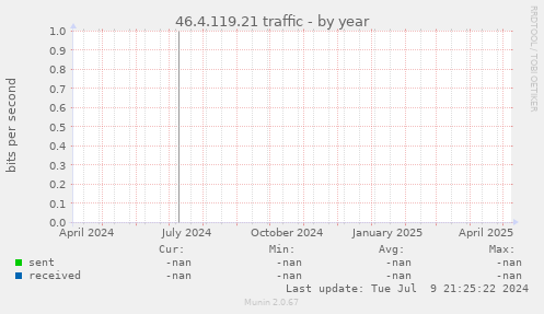 46.4.119.21 traffic