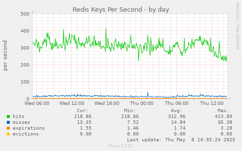 Redis Keys Per Second