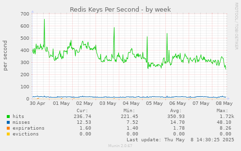 Redis Keys Per Second