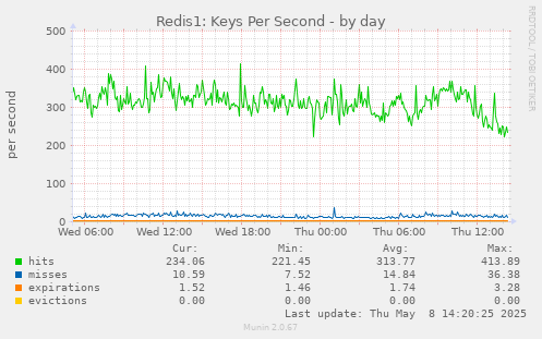 Redis1: Keys Per Second
