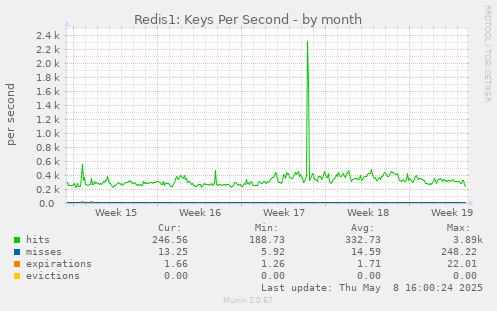 Redis1: Keys Per Second