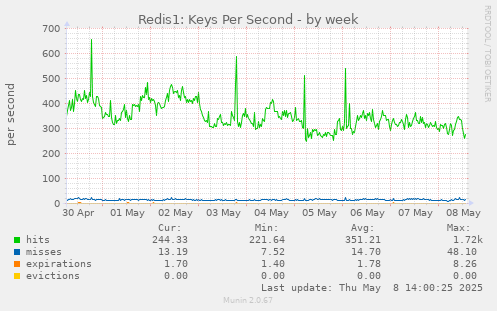 Redis1: Keys Per Second