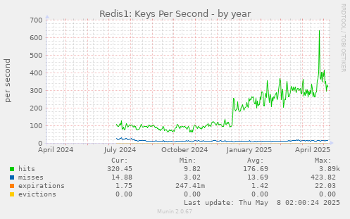 Redis1: Keys Per Second