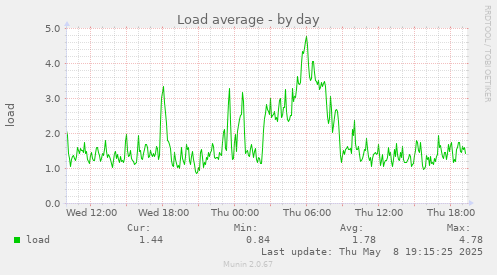 Load average