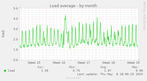 Load average