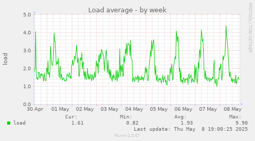Load average
