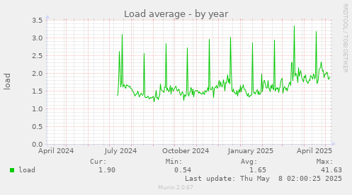 Load average