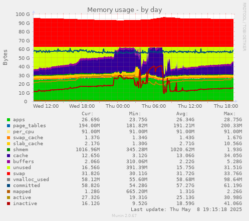 Memory usage