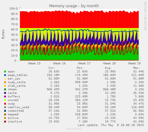 Memory usage