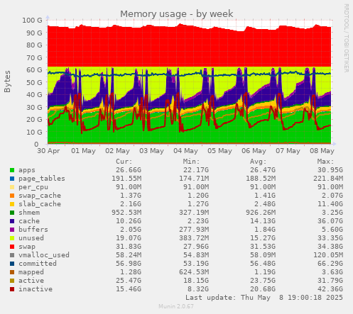 Memory usage