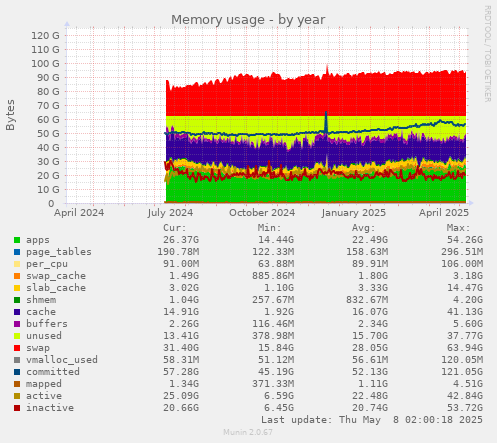 Memory usage