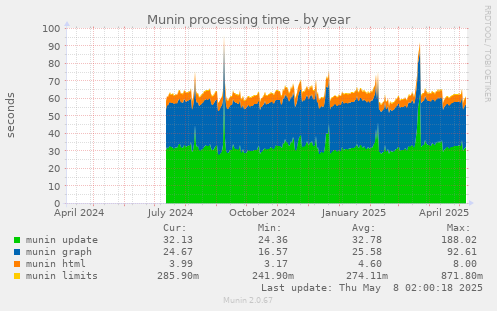 Munin processing time