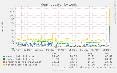 Munin-update